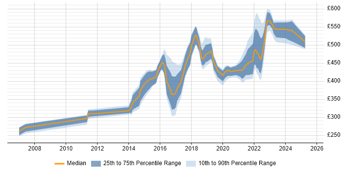 Contractor daily rate distribution trend for Operations Engineer job vacancies in the North West Contractor daily rate distribution trend for Operations Engineer job vacancies in the North West