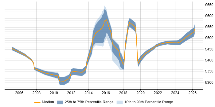 Contractor daily rate distribution trend for jobs in the North West citing Operations Management