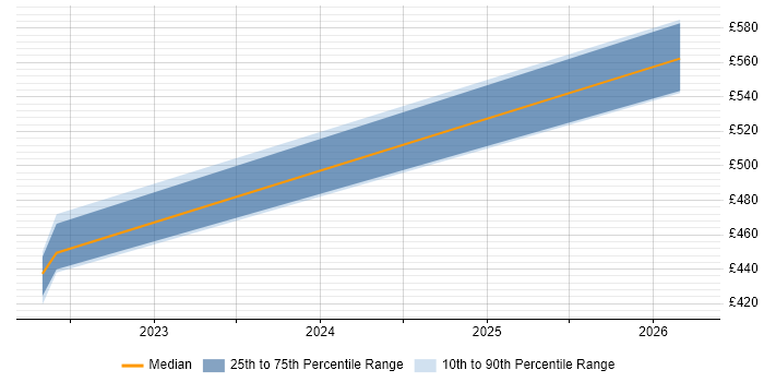 Contractor daily rate distribution trend for jobs in the North West citing Opsgenie