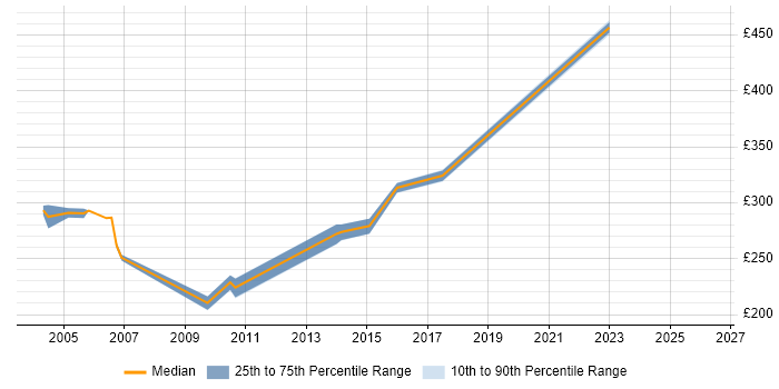 Contractor daily rate distribution trend for Optimisation Engineer job vacancies in the North West