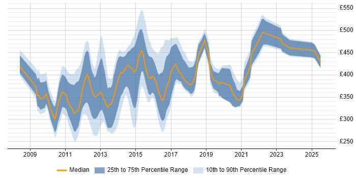 Contractor daily rate distribution trend for jobs in the North West citing Oracle Database 11g