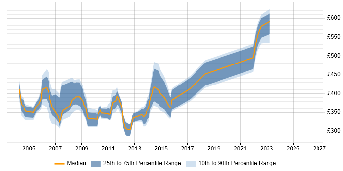 Contractor daily rate distribution trend for jobs in the North West citing Oracle 11i