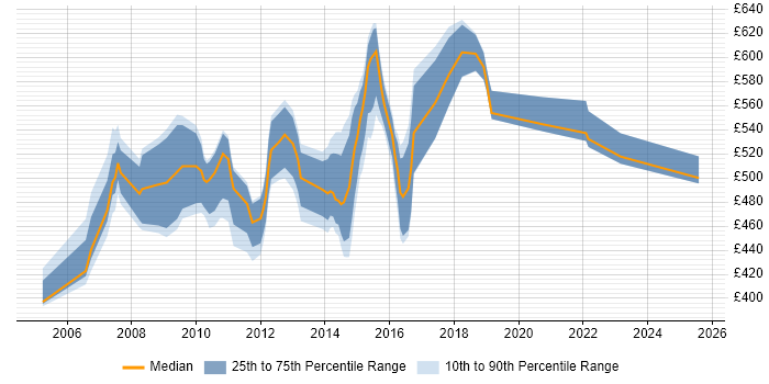 Contractor daily rate distribution trend for Oracle Architect job vacancies in the North West