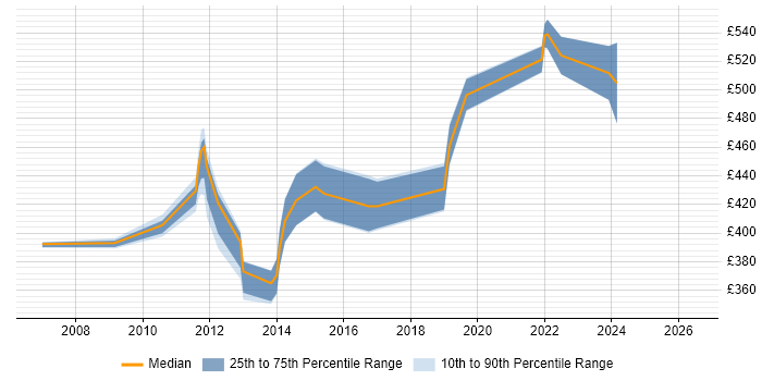 Contractor daily rate distribution trend for Oracle BI Developer job vacancies in the North West