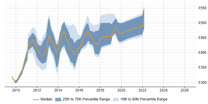 Contractor daily rate distribution trend for jobs in the North West citing Oracle BI EE