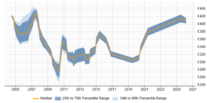 Contractor daily rate distribution trend for jobs in the North West citing Oracle Certification