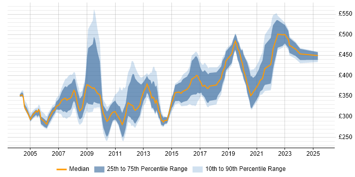 Contractor daily rate distribution trend for Oracle DBA job vacancies in the North West