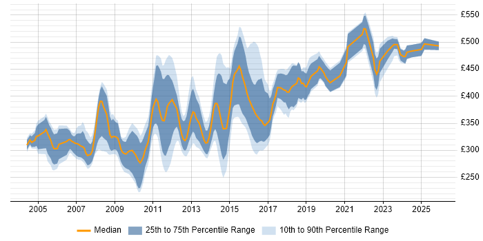 Contractor daily rate distribution trend for Oracle Developer job vacancies in the North West