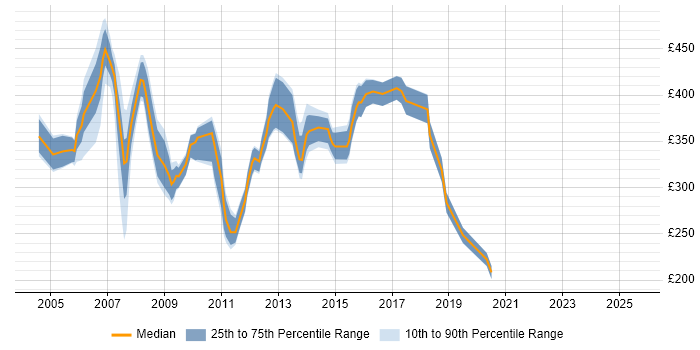 Contractor daily rate distribution trend for jobs in the North West citing Oracle Discoverer Contractor daily rate distribution trend for jobs in the North West citing Oracle Discoverer