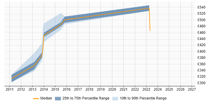 Contractor daily rate distribution trend for jobs in the North West citing Oracle E-Business Tax