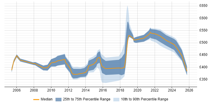 Contractor daily rate distribution trend for jobs in the North West citing Oracle ERP