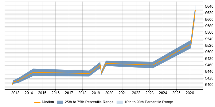 Contractor daily rate distribution trend for jobs in the North West citing Oracle Exadata