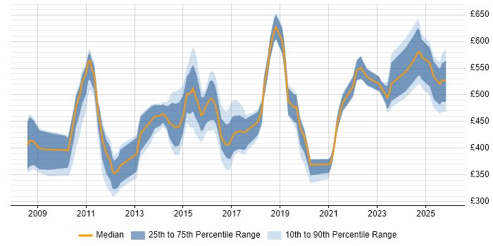 Contractor daily rate distribution trend for jobs in the North West citing Oracle Fusion