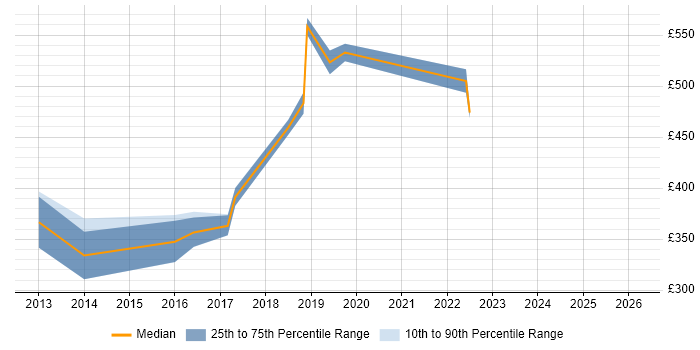 Contractor daily rate distribution trend for jobs in the North West citing Oracle GoldenGate