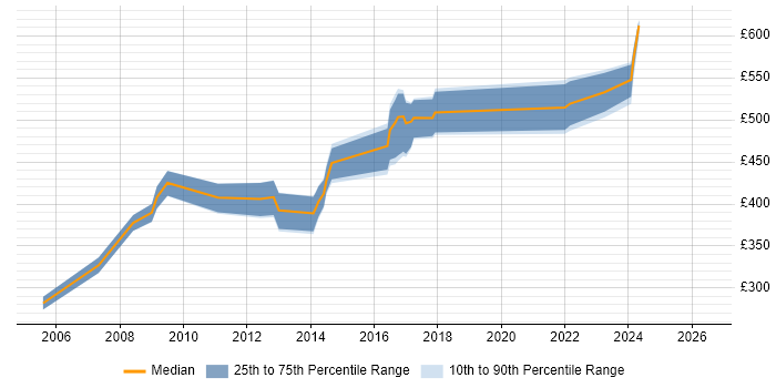 Contractor daily rate distribution trend for jobs in the North West citing Oracle OLAP