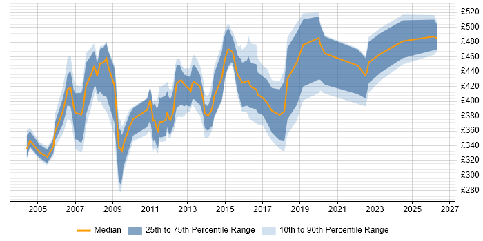 Contractor daily rate distribution trend for jobs in the North West citing Oracle Payables