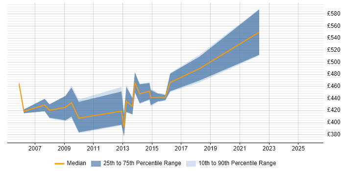 Contractor daily rate distribution trend for Oracle Payroll Functional Consultant job vacancies in the North West