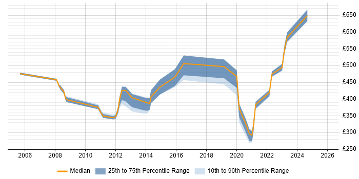 Contractor daily rate distribution trend for jobs in the North West citing Oracle Procure-to-Pay