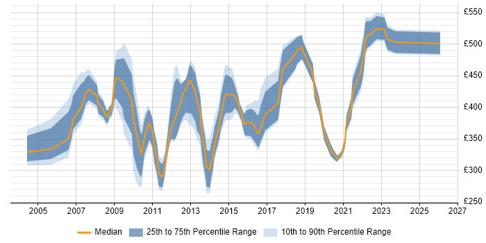 Contractor daily rate distribution trend for jobs in the North West citing Oracle RAC