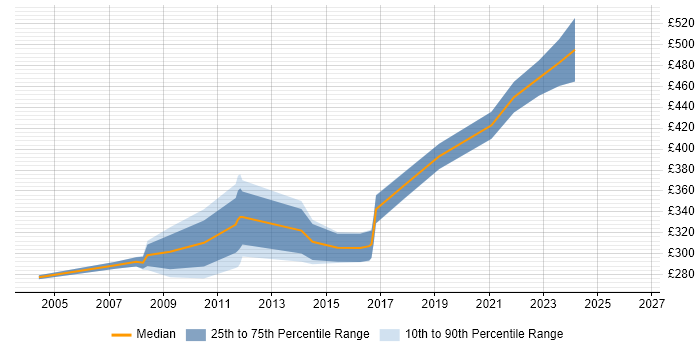 Contractor daily rate distribution trend for Oracle Reports Developer job vacancies in the North West