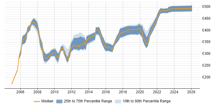 Contractor daily rate distribution trend for jobs in the North West citing Oracle RMAN