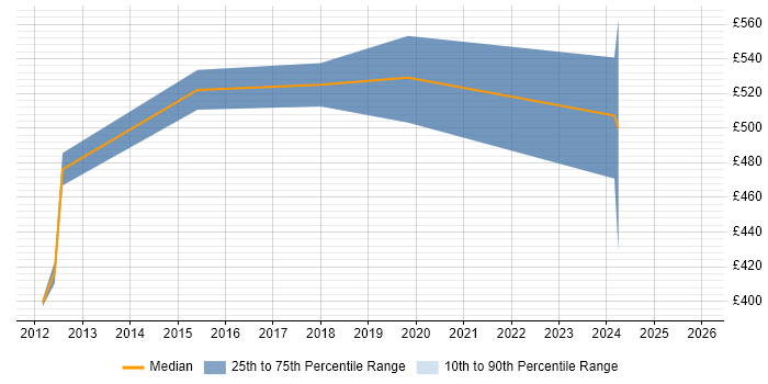 Contractor daily rate distribution trend for jobs in the North West citing Oracle Service Cloud