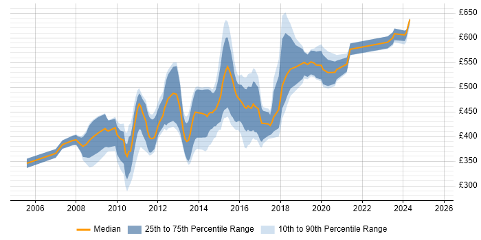 Contractor daily rate distribution trend for jobs in the North West citing Oracle SOA Suite