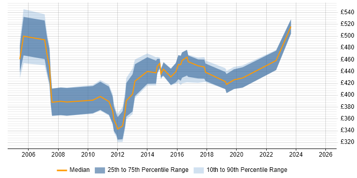 Contractor daily rate distribution trend for Oracle Specialist job vacancies in the North West