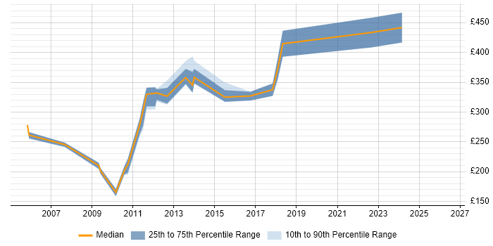 Contractor daily rate distribution trend for Oracle Support Analyst job vacancies in the North West