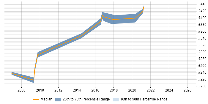 Contractor daily rate distribution trend for jobs in the North West citing Oracle ZFS