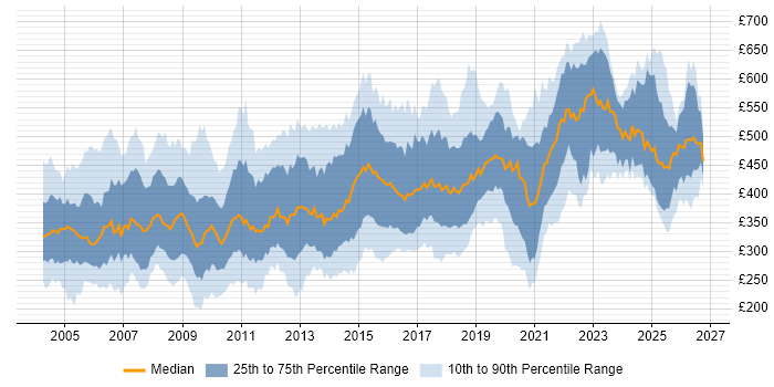 Contractor daily rate distribution trend for jobs in the North West citing Oracle