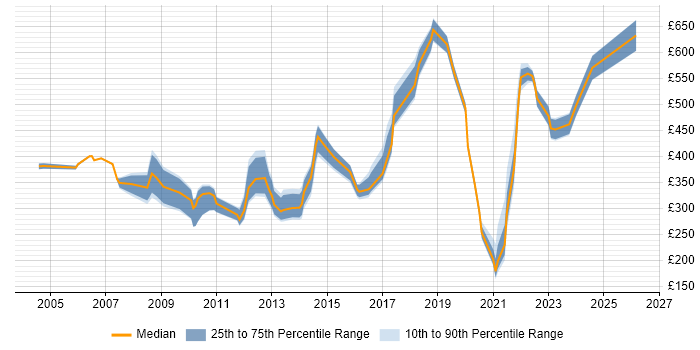 Contractor daily rate distribution trend for jobs in the North West citing Order Management
