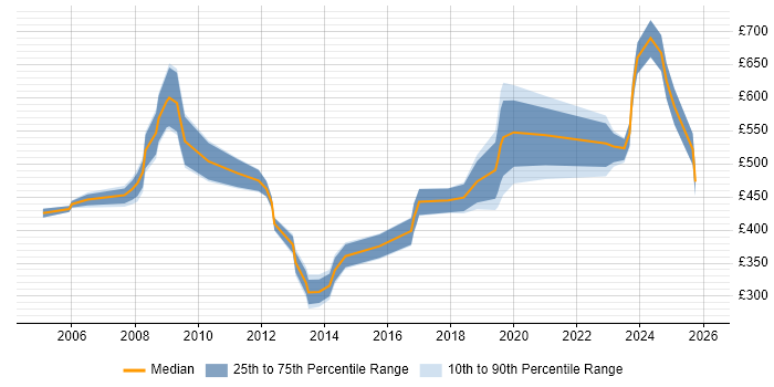 Contractor daily rate distribution trend for jobs in the North West citing Order to Cash