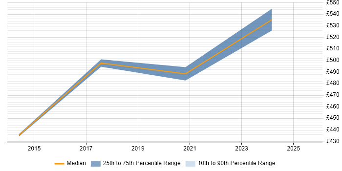 Contractor daily rate distribution trend for jobs in the North West citing Organisational Learning