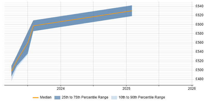Contractor daily rate distribution trend for jobs in the North West citing OSCE