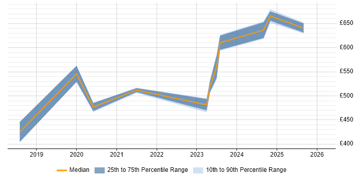 Contractor daily rate distribution trend for jobs in the North West citing OSCP