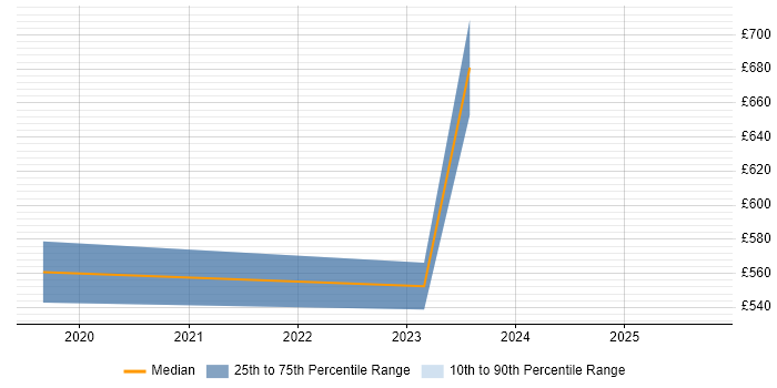 Contractor daily rate distribution trend for jobs in the North West citing OSINT Contractor daily rate distribution trend for jobs in the North West citing OSINT