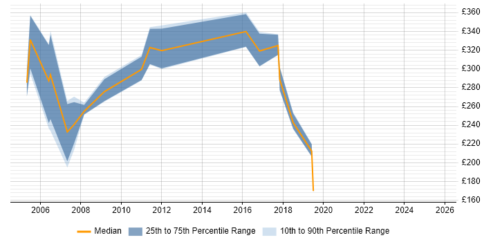 Contractor daily rate distribution trend for jobs in the North West citing PABX Contractor daily rate distribution trend for jobs in the North West citing PABX