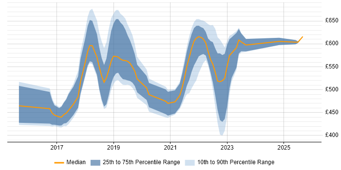 Contractor daily rate distribution trend for jobs in the North West citing Packer