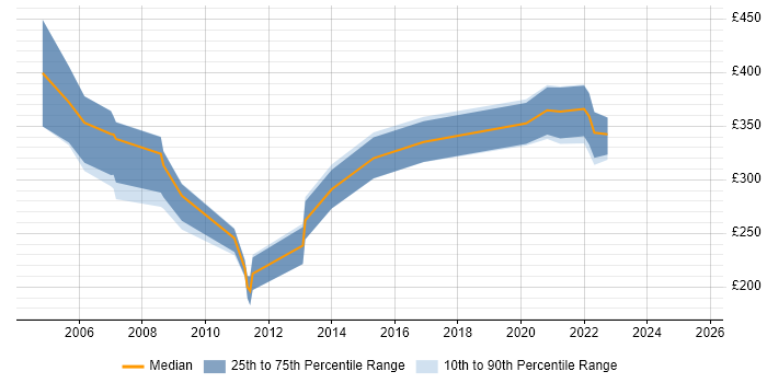 Contractor daily rate distribution trend for jobs in the North West citing PACS Contractor daily rate distribution trend for jobs in the North West citing PACS