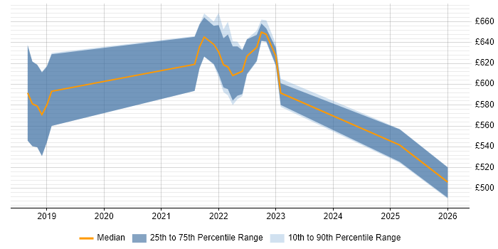 Contractor daily rate distribution trend for jobs in the North West citing PagerDuty