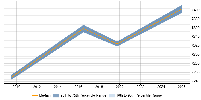 Contractor daily rate distribution trend for jobs in the North West citing Paid Search