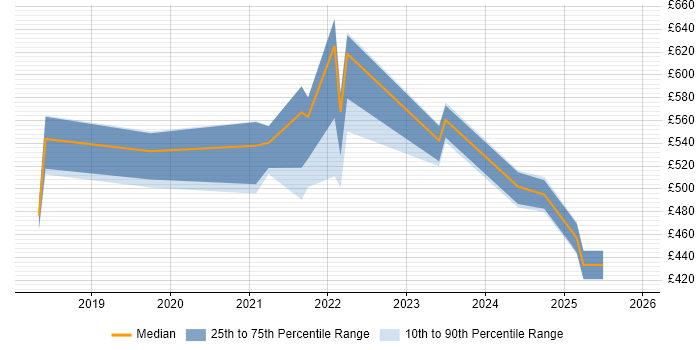 Contractor daily rate distribution trend for jobs in the North West citing Pandas