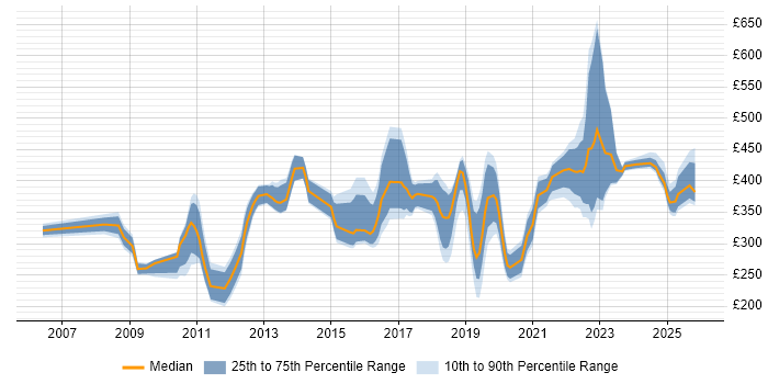 Contractor daily rate distribution trend for jobs in the North West citing Patch Management