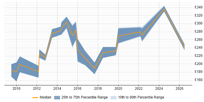 Contractor daily rate distribution trend for jobs in the North West citing Pay per click