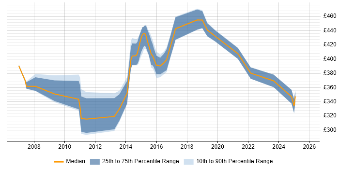 Contractor daily rate distribution trend for Payments Analyst job vacancies in the North West