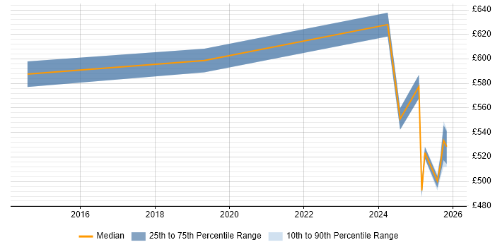 Contractor daily rate distribution trend for Payments Solutions Architect job vacancies in the North West