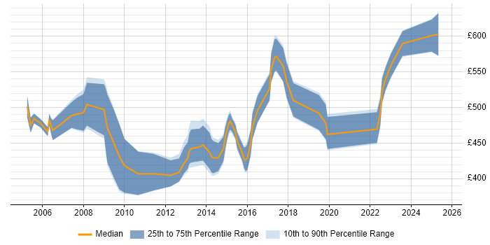 Contractor daily rate distribution trend for Payroll Consultant job vacancies in the North West