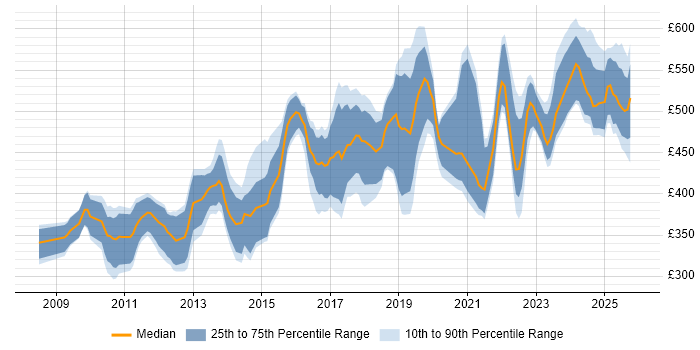 Contractor daily rate distribution trend for jobs in the North West citing PCI DSS