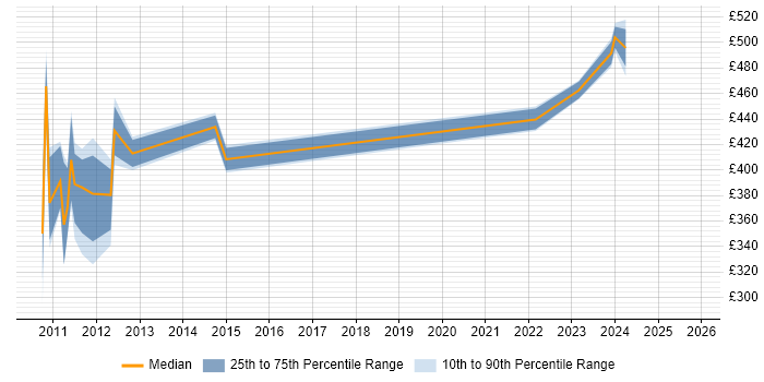 Contractor daily rate distribution trend for jobs in the North West citing PDM